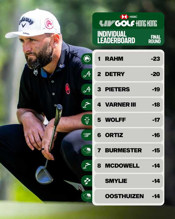 El español, de 31 años, se mostró "muy aliviado" tras firmar una vuelta final de 64 golpes para ganar por tres golpes el torneo de LIV Golf en Hong Kong.