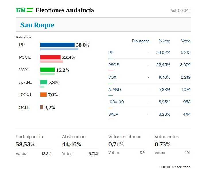 Resultados en San Roque y ganador de las elecciones en Andalucía 2026.