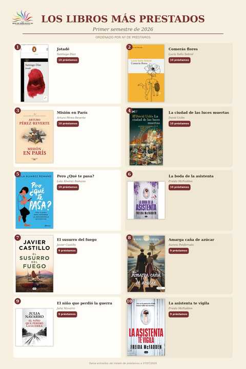 Estos son los libros más prestados durante el primer semestre de 2026.